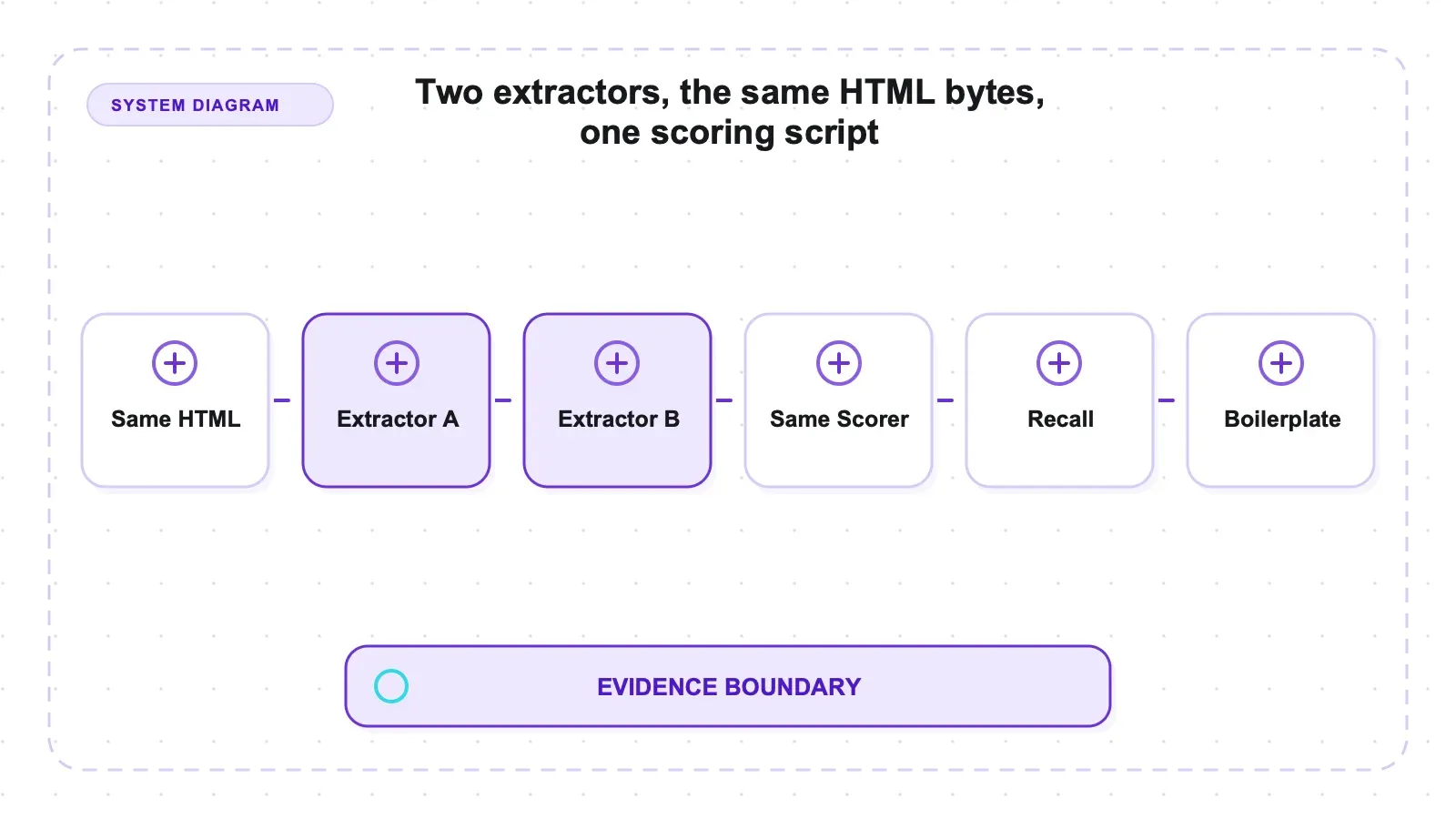 System diagram: Two extractors, the same HTML bytes, one scoring script