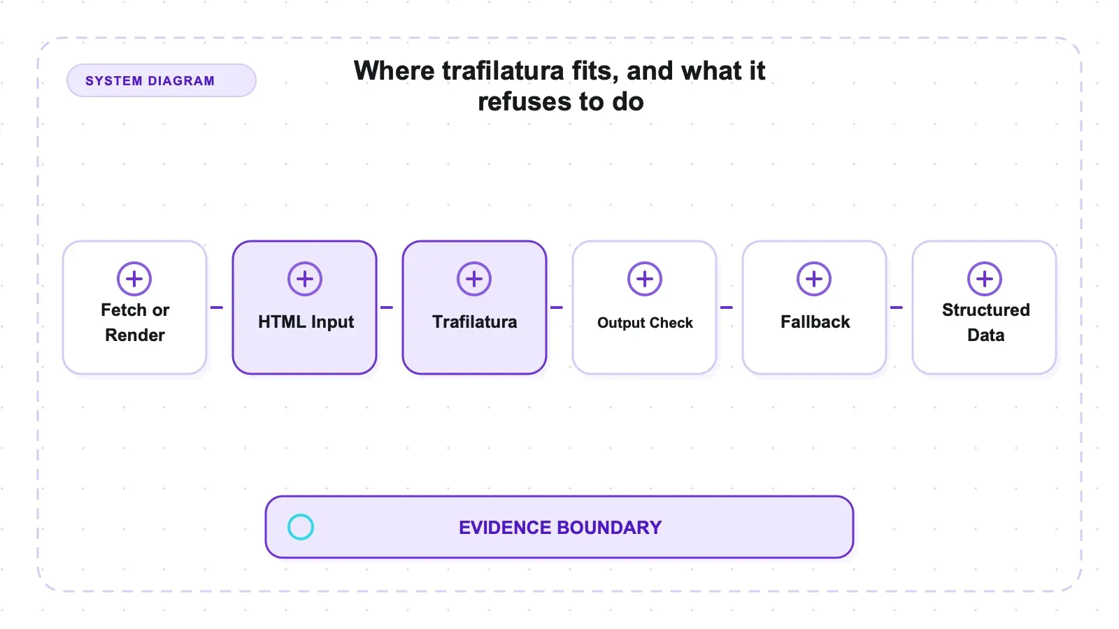System diagram: Where trafilatura fits, and what it refuses to do