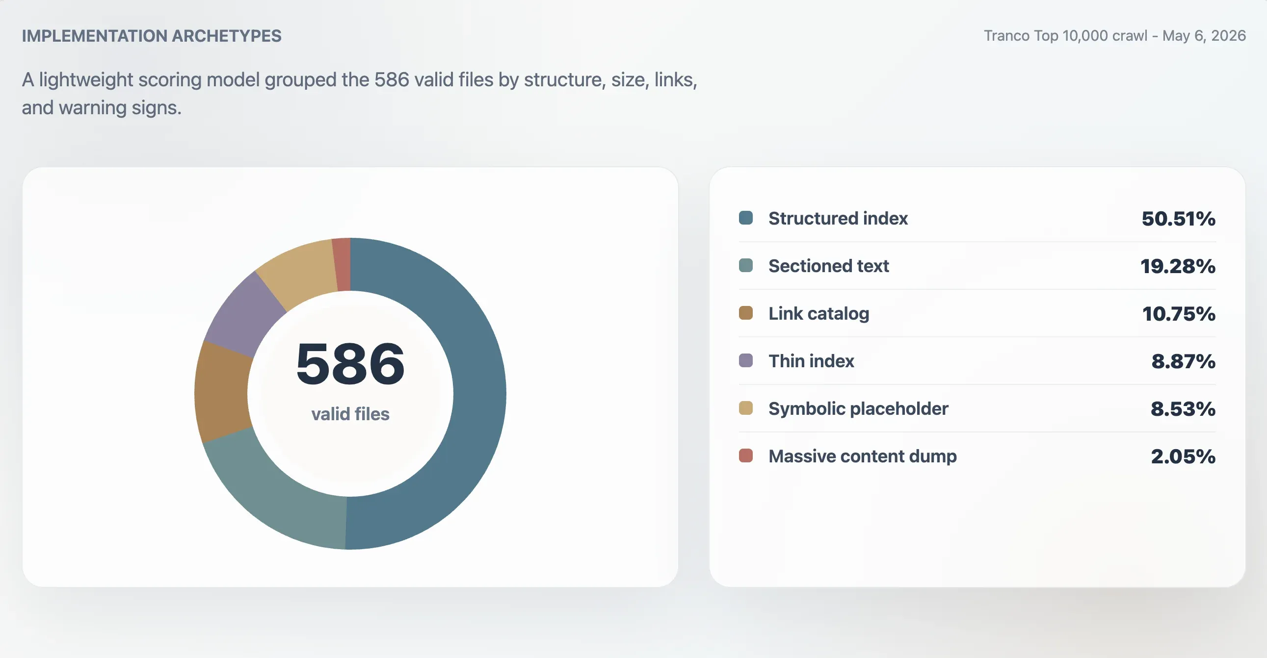tranco-crawl-implementation-archetypes.webp