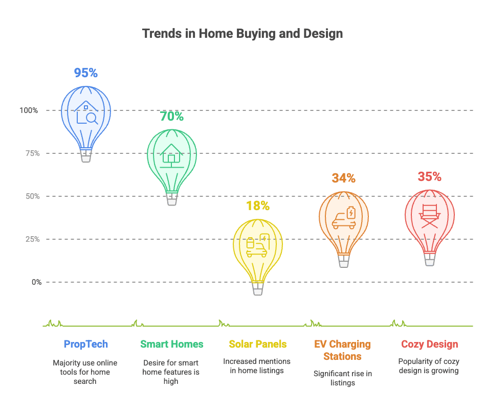 trends-in-home-buying-and-design-2025-lightbulb-chart.png