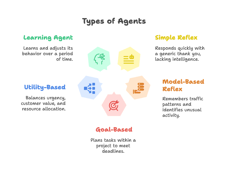types-of-ai-agents-diagram.png