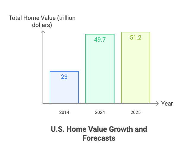 us-home-value-growth-forecast-bar-chart-2014-2025.png