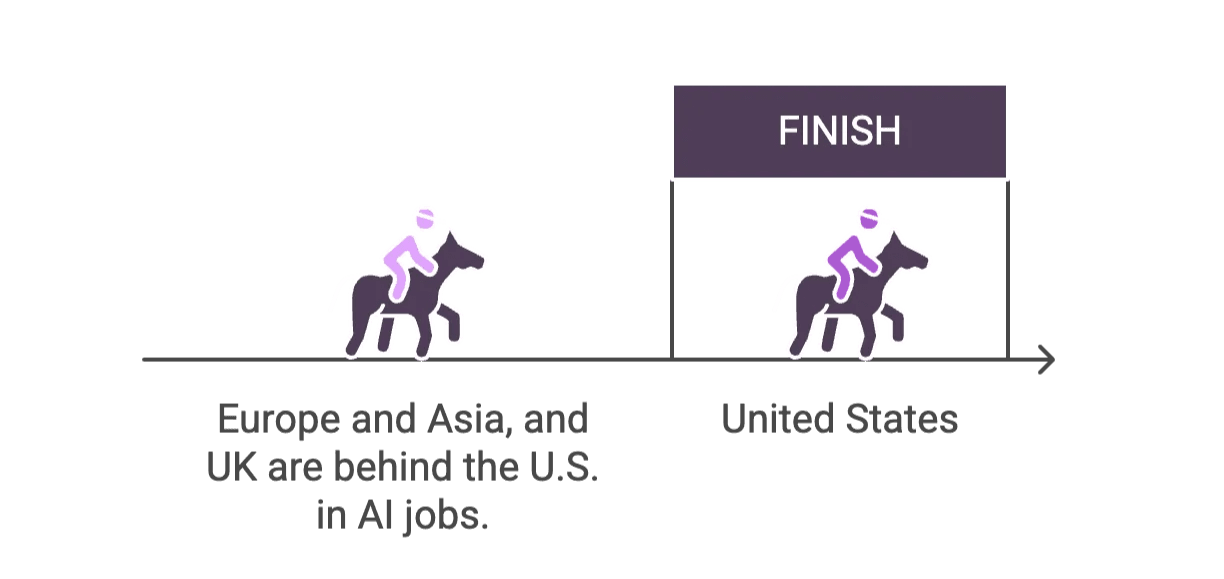 us-vs-global-ai-jobs-comparison.png