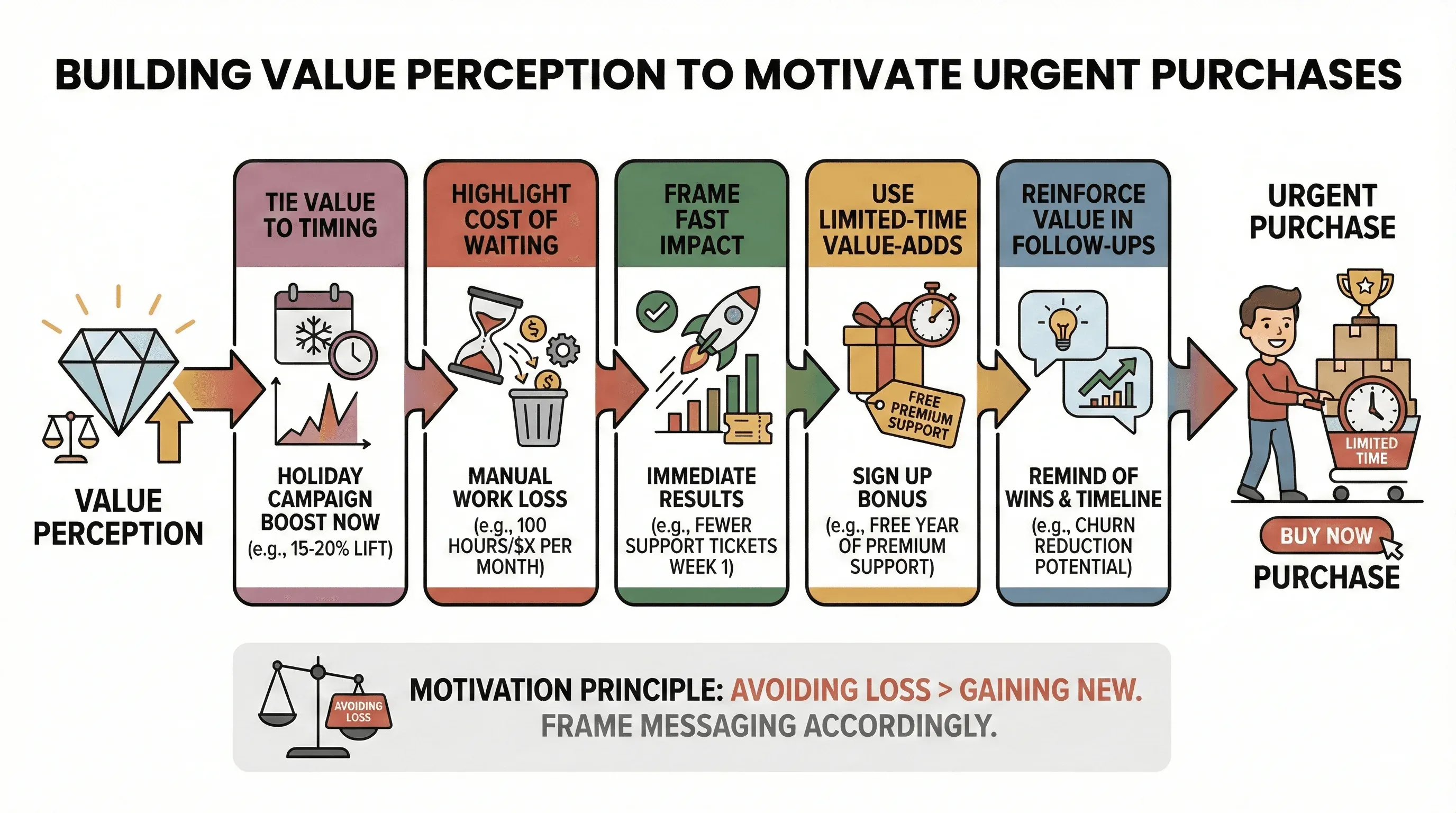 value-perception-urgent-purchase-strategy.png