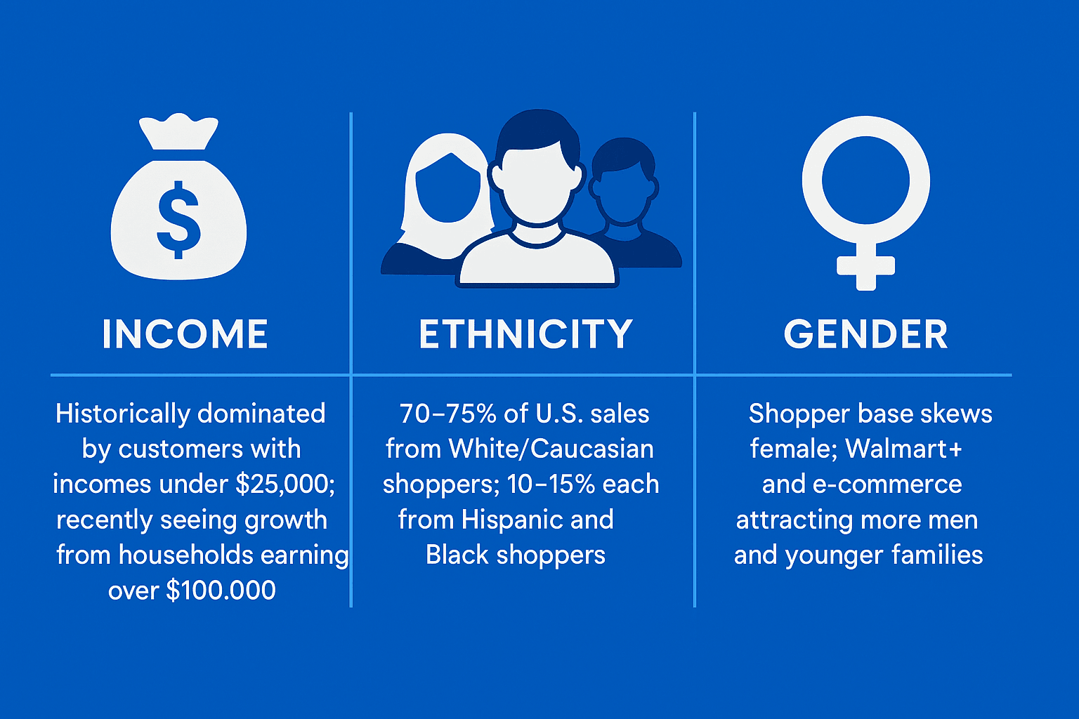 walmart-customer-demographics-income-ethnicity-gender.png