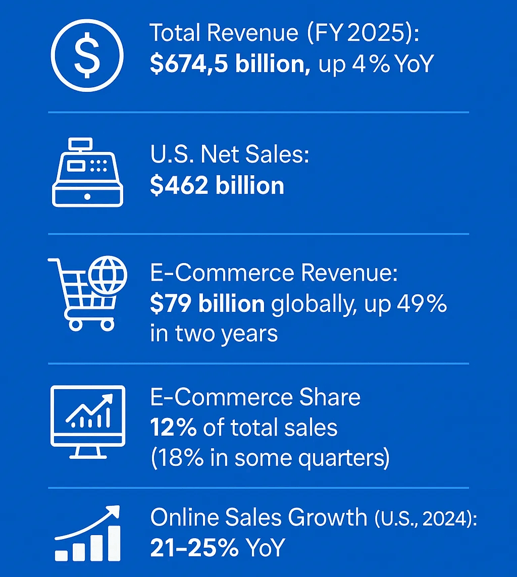 walmart-ecommerce-revenue-growth-2025.png