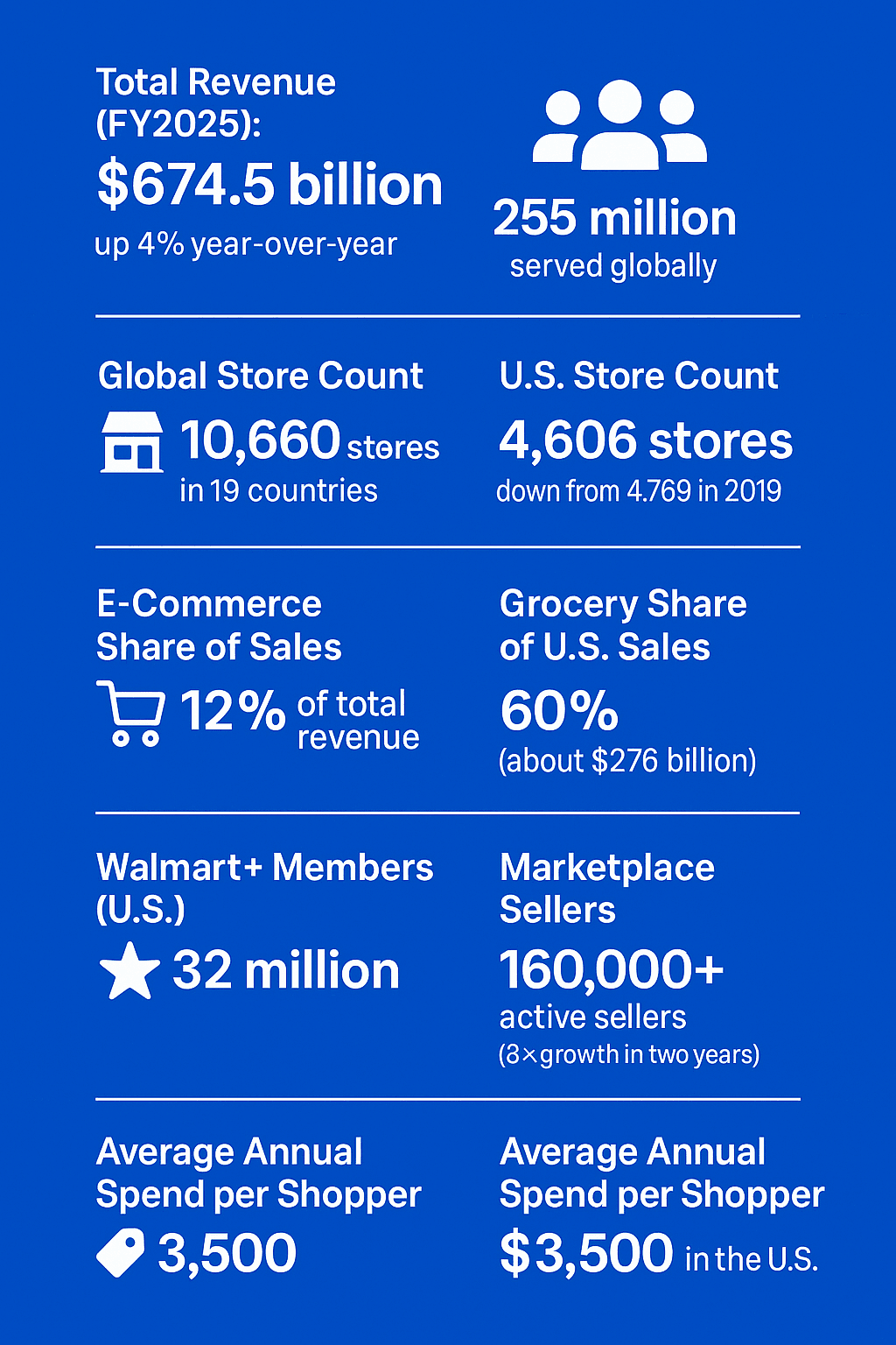 walmart-global-store-and-sales-stats-2025.png