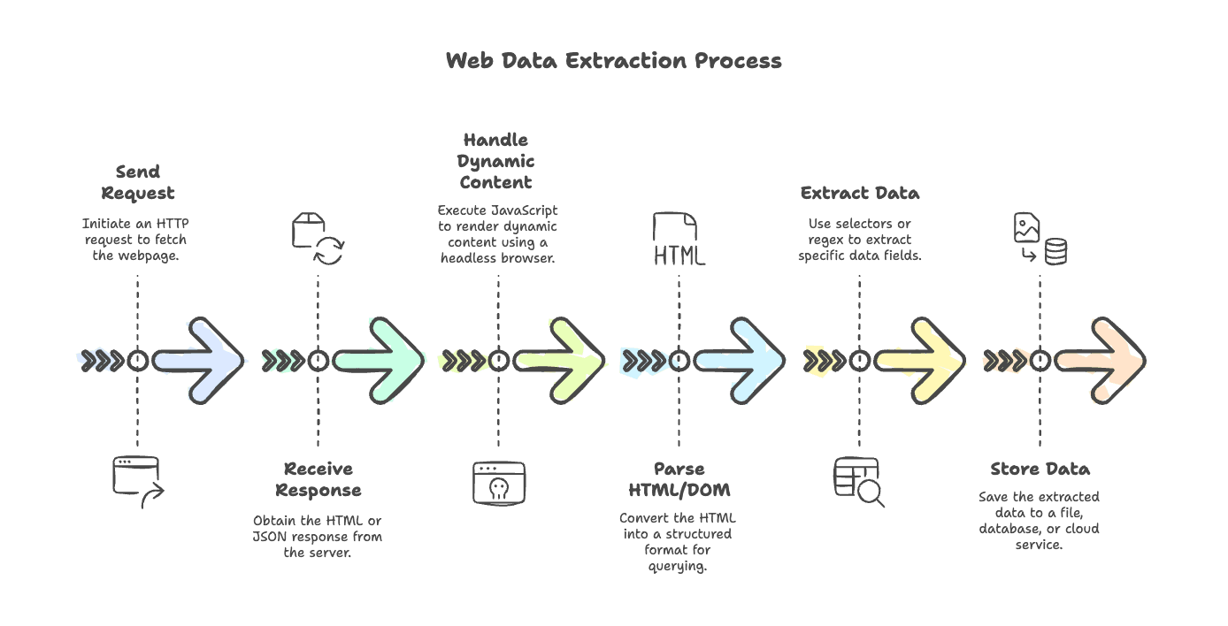 web-data-extraction-process-diagram.png