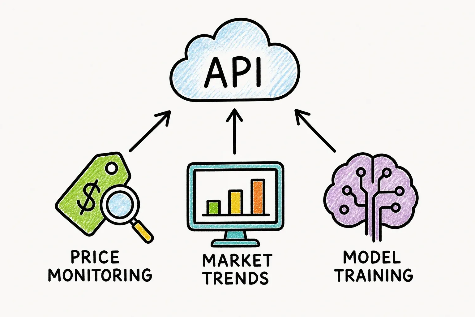 Three common web scraping API use cases: price monitoring, market trends, and AI model training