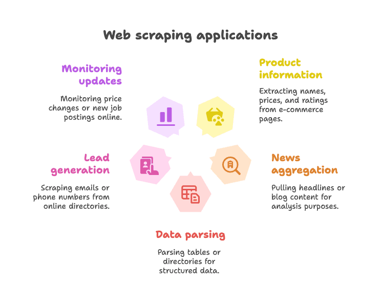 web-scraping-applications-monitoring-parsing-leads.png
