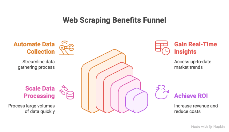 web-scraping-benefits-funnel.png