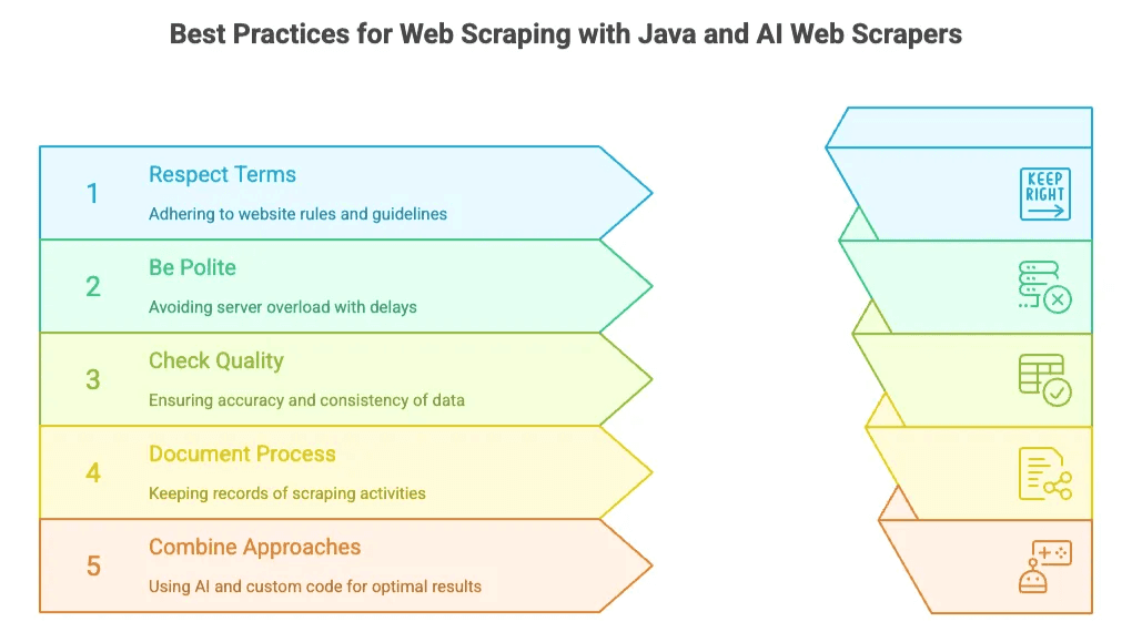 web-scraping-best-practices-java-ai-2025.png
