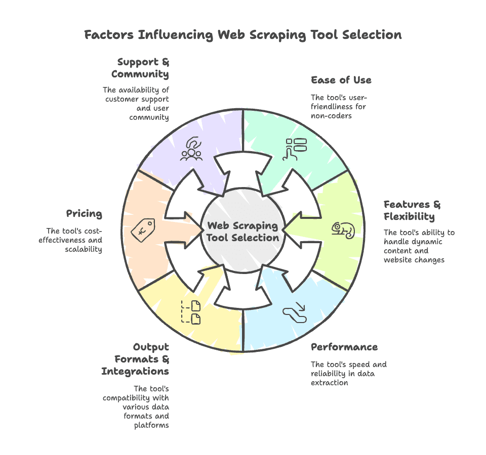 web-scraping-tool-selection-factors-diagram.png