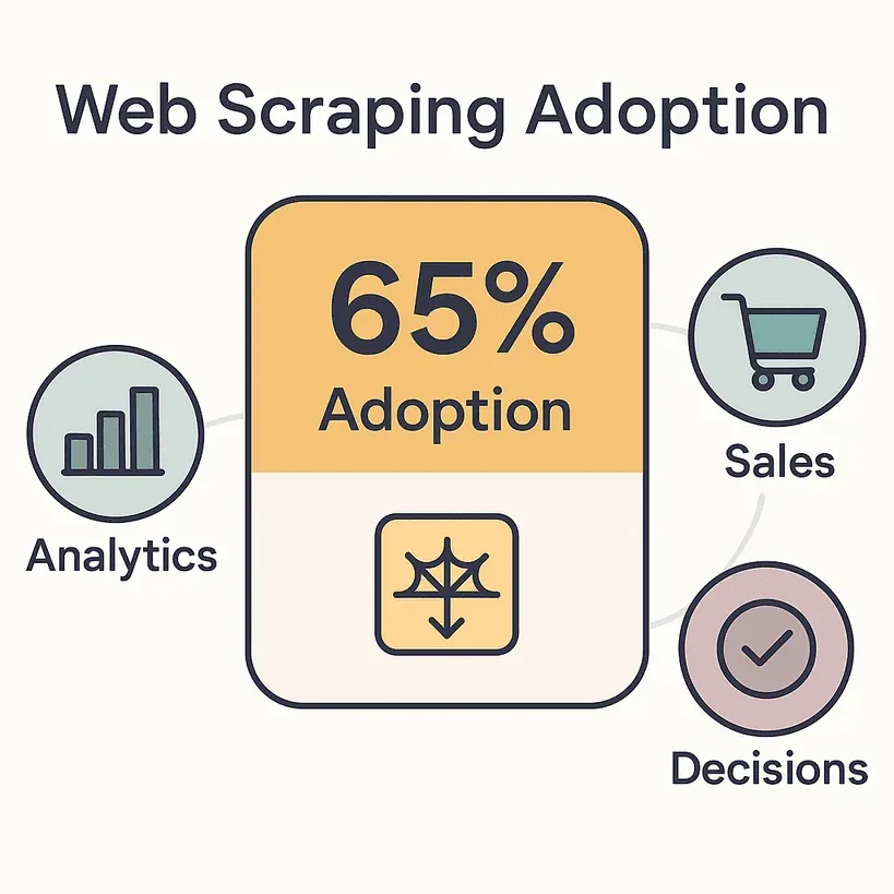 web-scraping-adoption-65-percent.png