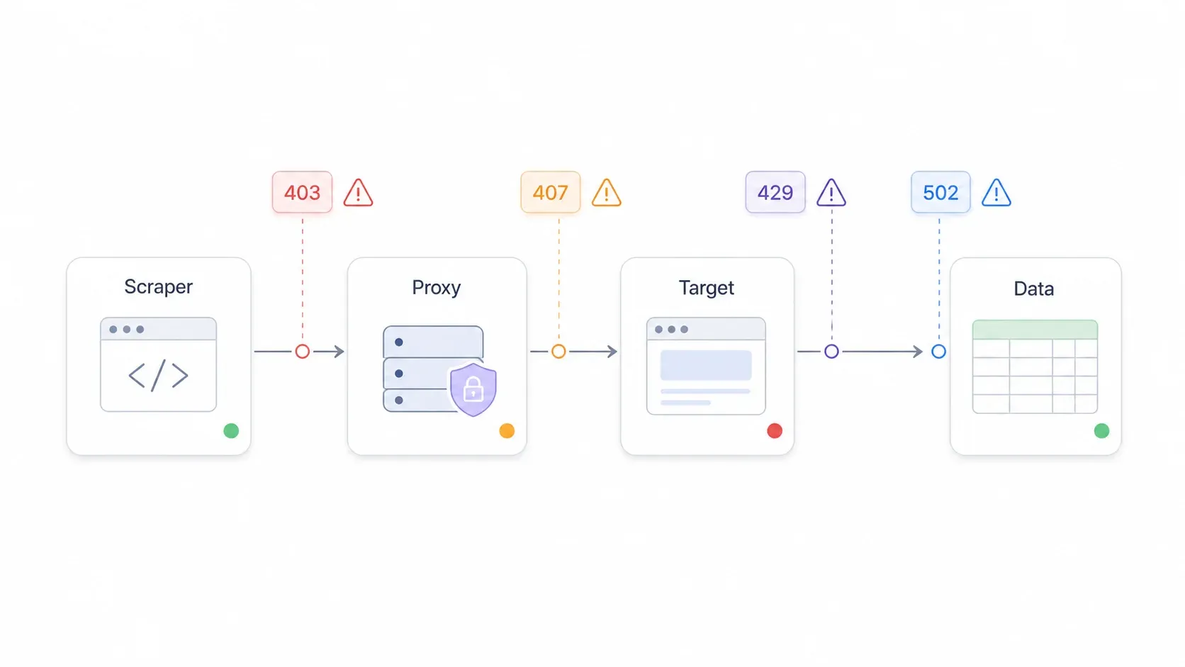 web-scraping-flow-error-codes.webp