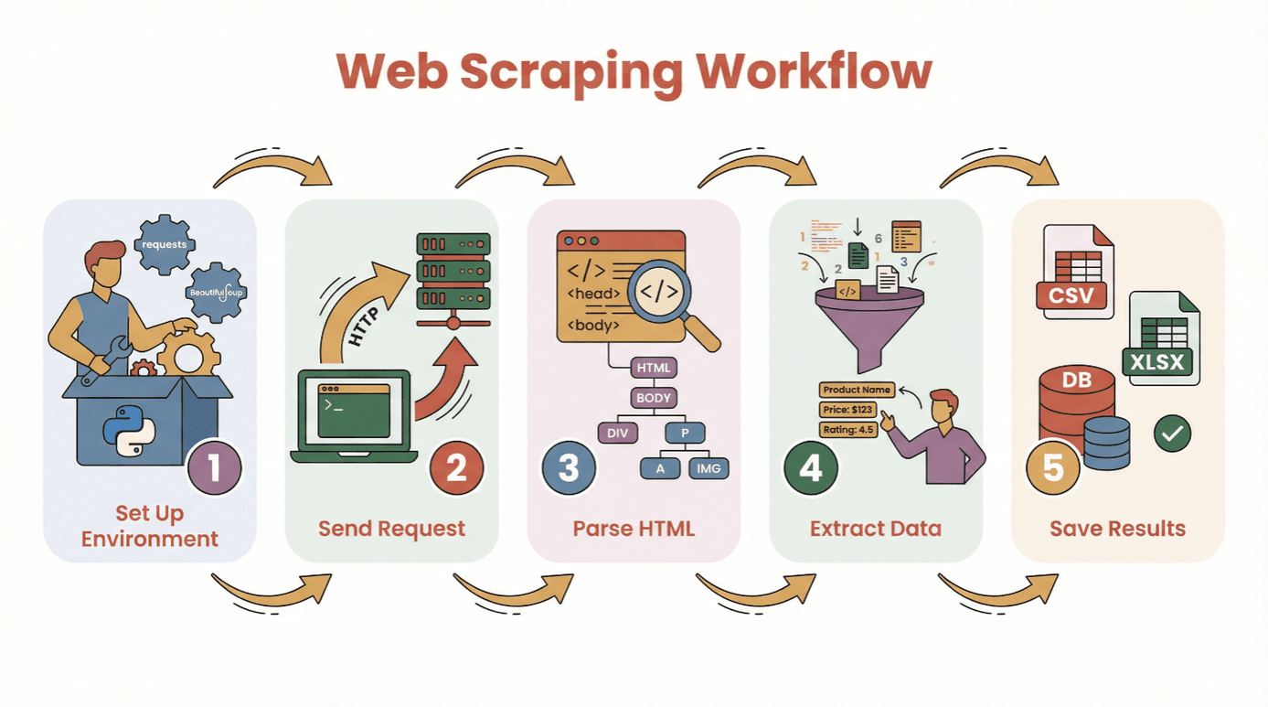 web-scraping-workflow-steps.png