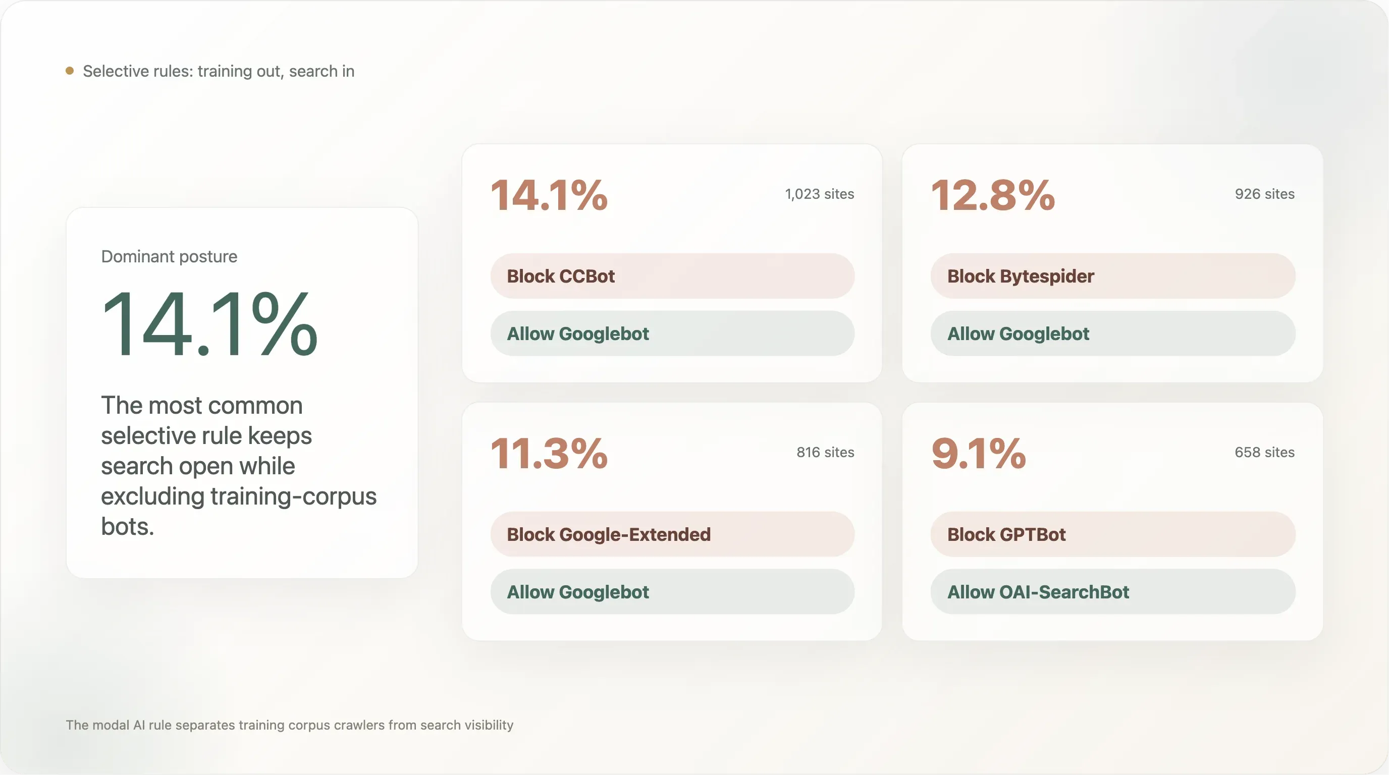 website-crawler-blocking-stats.webp