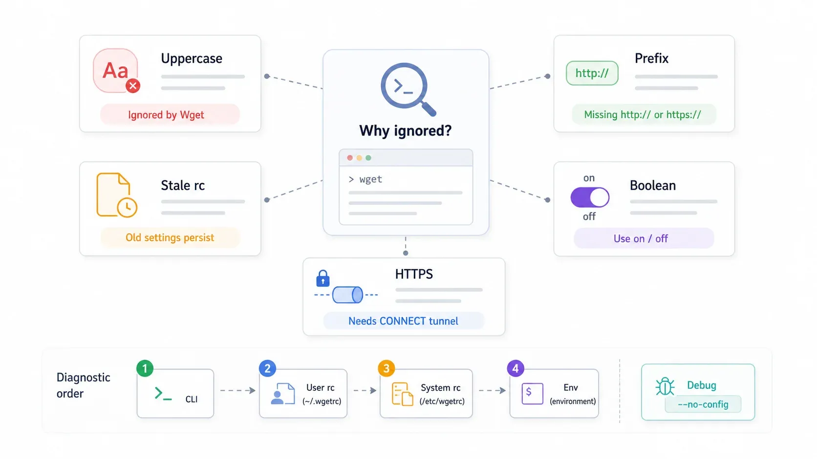 wget-troubleshooting-diagnostic-flow.webp