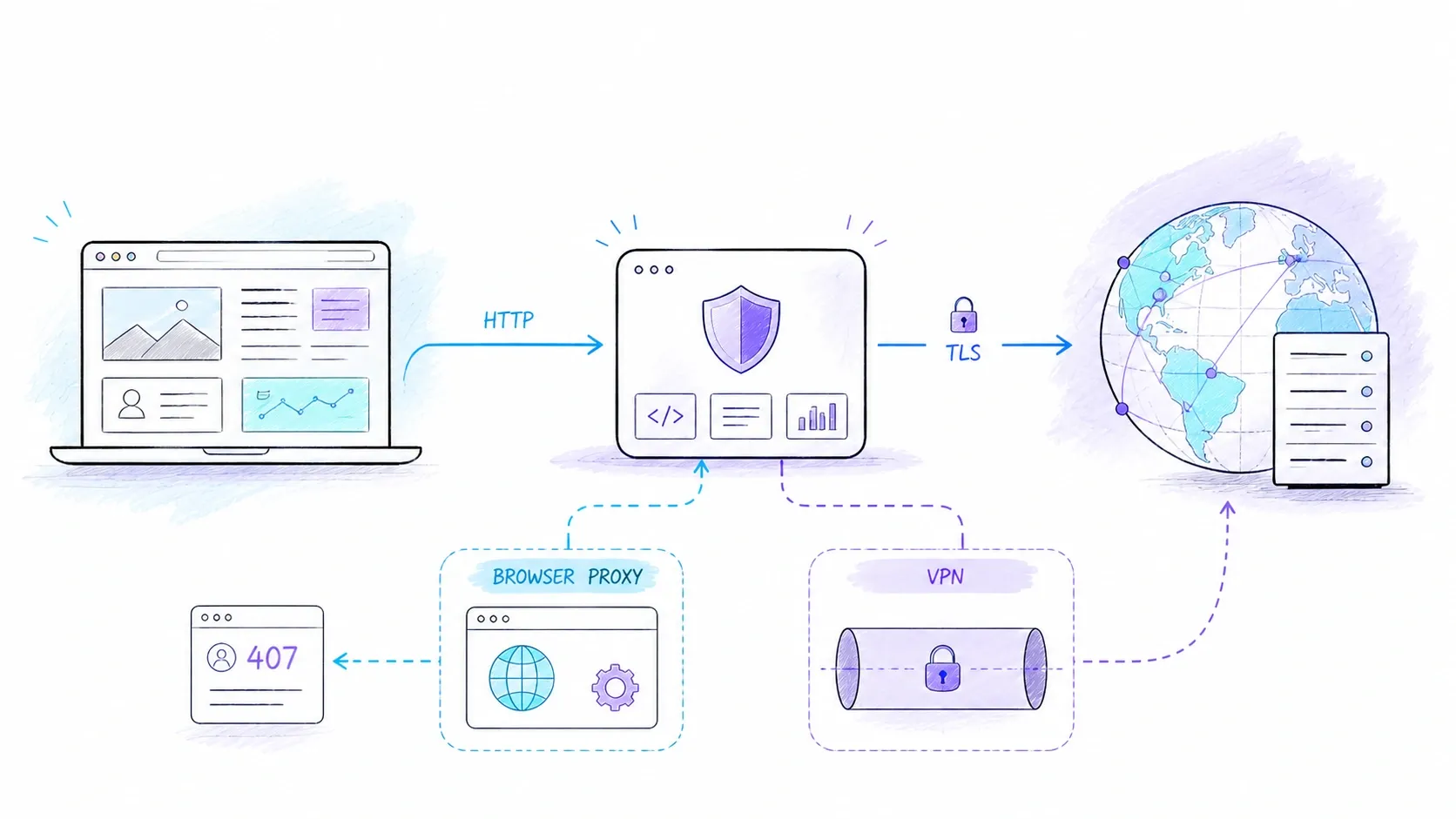 什么是 HTTP 代理？类型、用途，以及它与 VPN 的区别