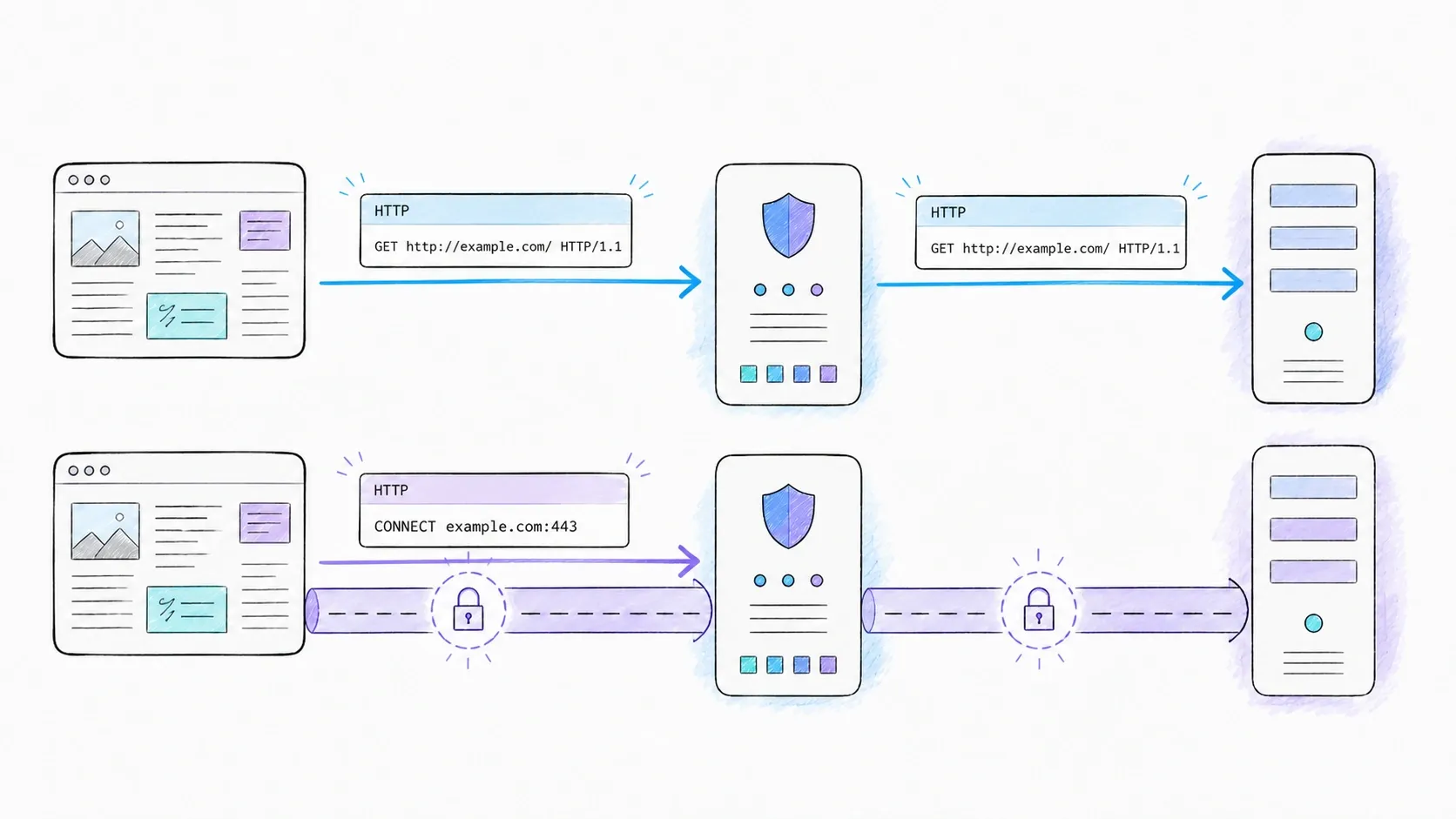 Two-lane HTTP proxy flow showing absolute-form forwarding above and an HTTPS CONNECT tunnel below
