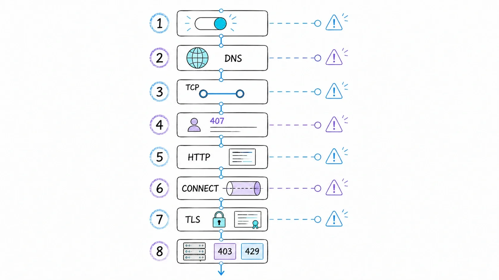 Eight-layer HTTP proxy troubleshooting path from configuration and DNS through CONNECT, TLS, and origin status codes