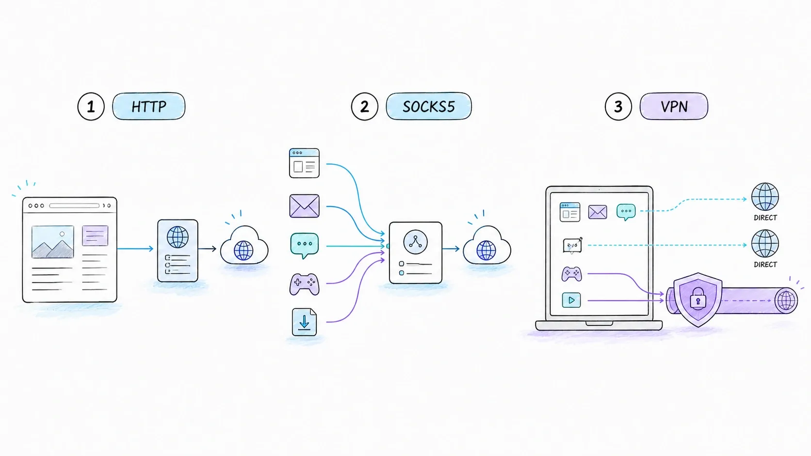 Hand-drawn comparison of HTTP proxy, SOCKS5 relay, and split-tunnel VPN traffic scope