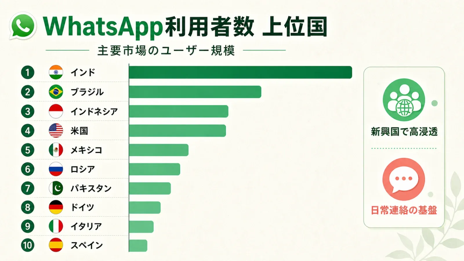 2_top 10 countries by WhatsApp users.png