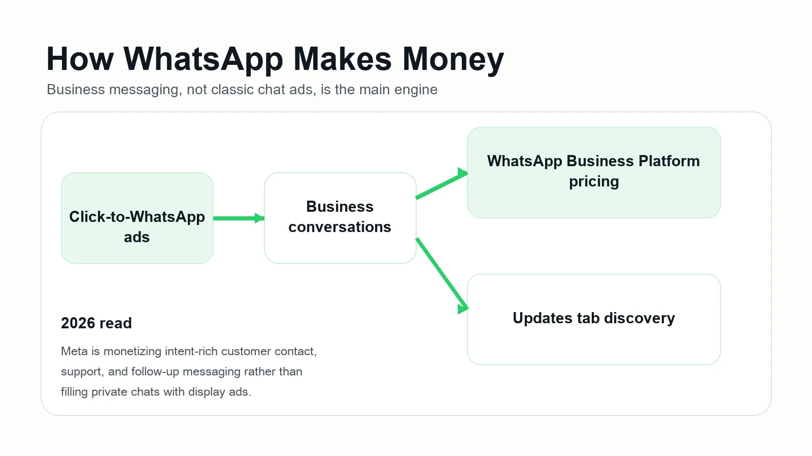 WhatsApp business and monetization