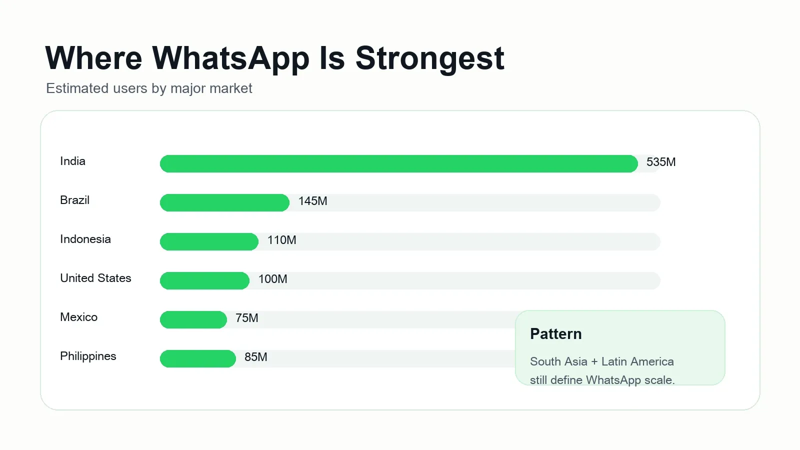 WhatsApp users by country