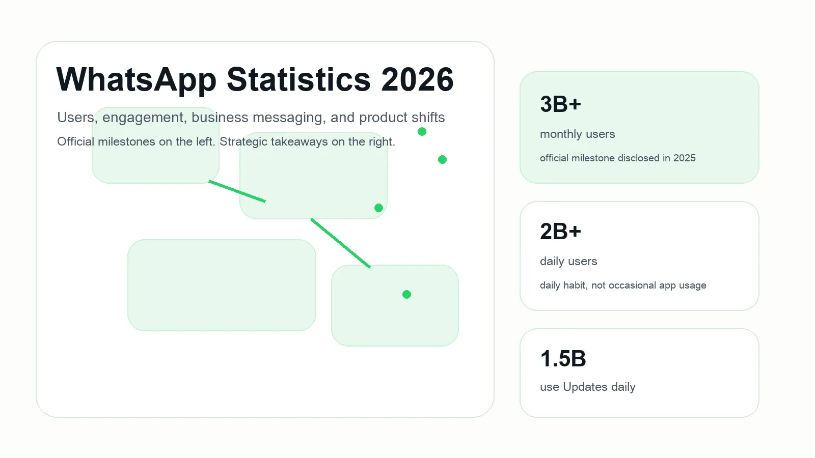 Estadísticas de WhatsApp 2026: usuarios, crecimiento, interacción y datos de negocio