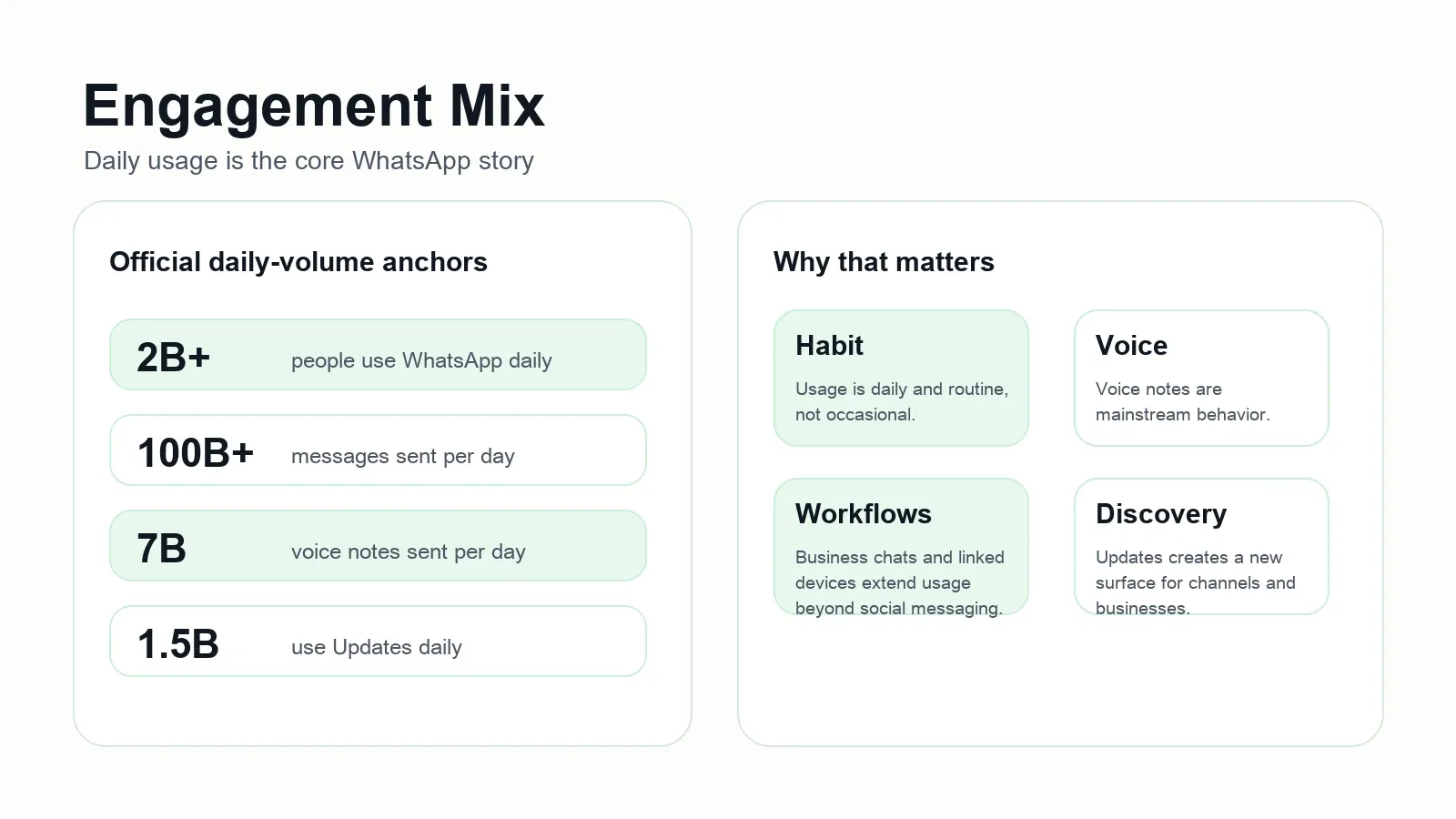 WhatsApp engagement and usage mix