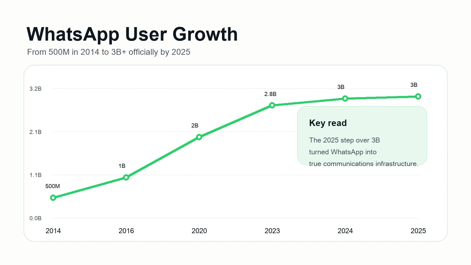 WhatsApp user growth timeline