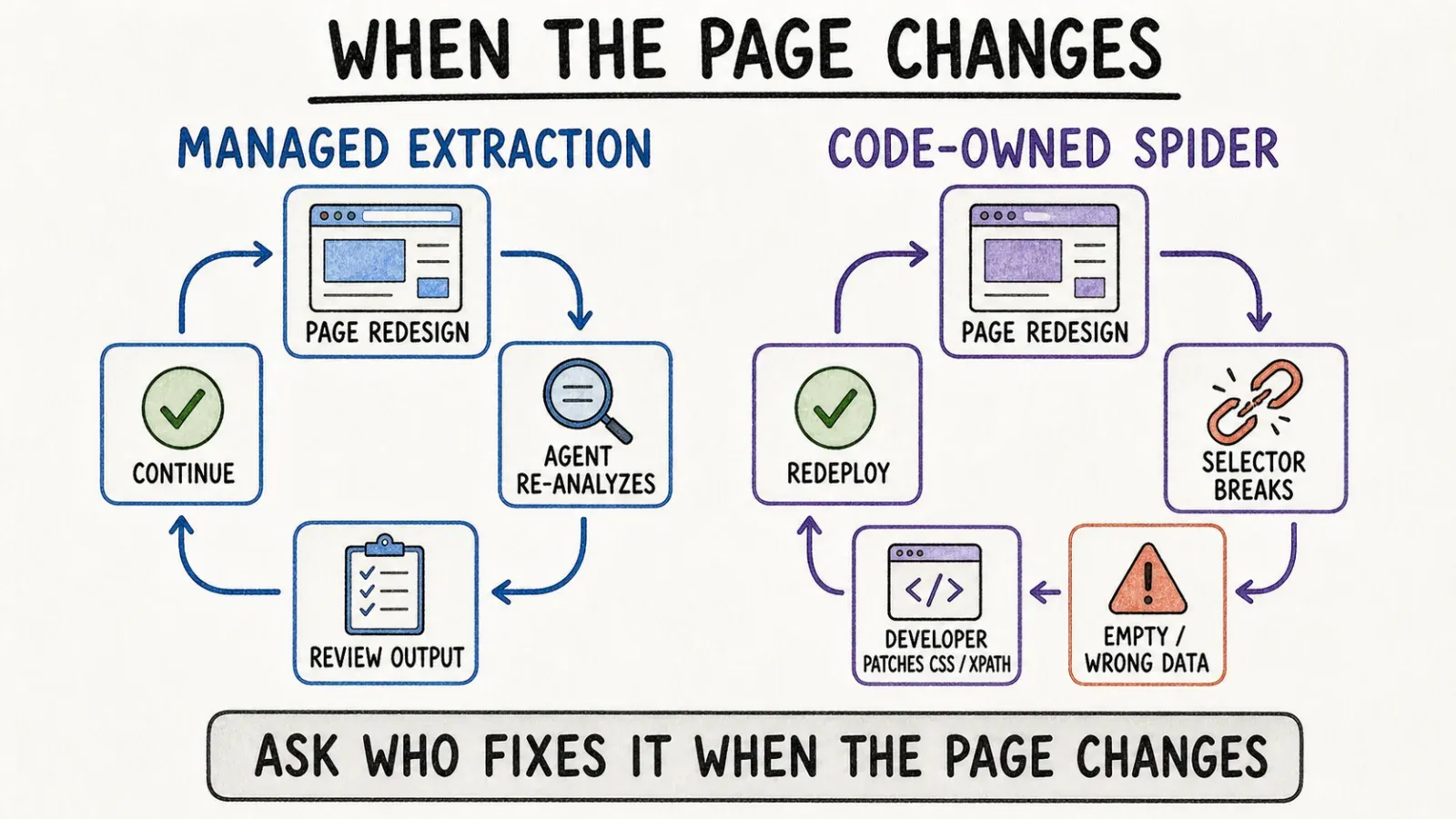 when-the-page-changes