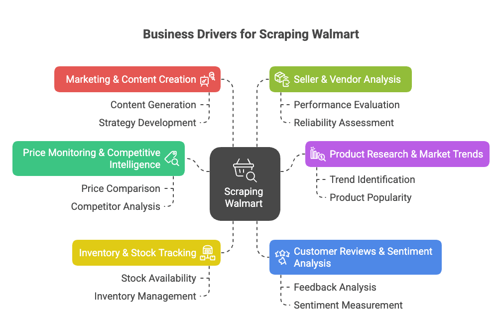 why-scrape-walmart-business-drivers-visual-selection.png