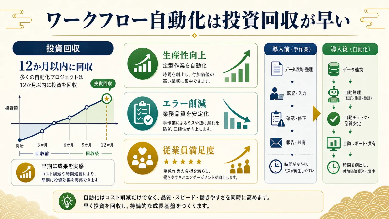 ROI達成、生産性向上、エラー削減、従業員満足度の改善を示すワークフロー自動化のメリットインフォグラフィック。