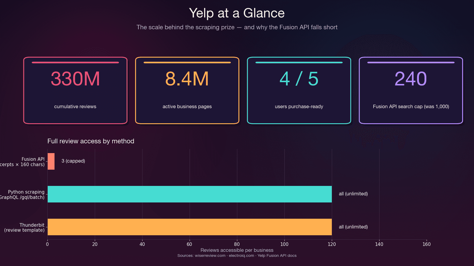 yelp_stats_bd6a43108e.png