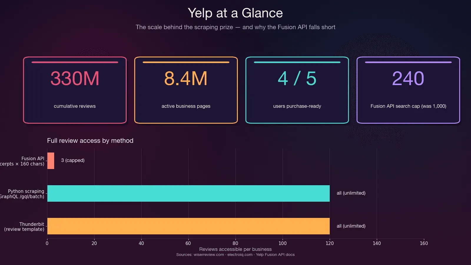 yelp_stats_bd6a43108e.png