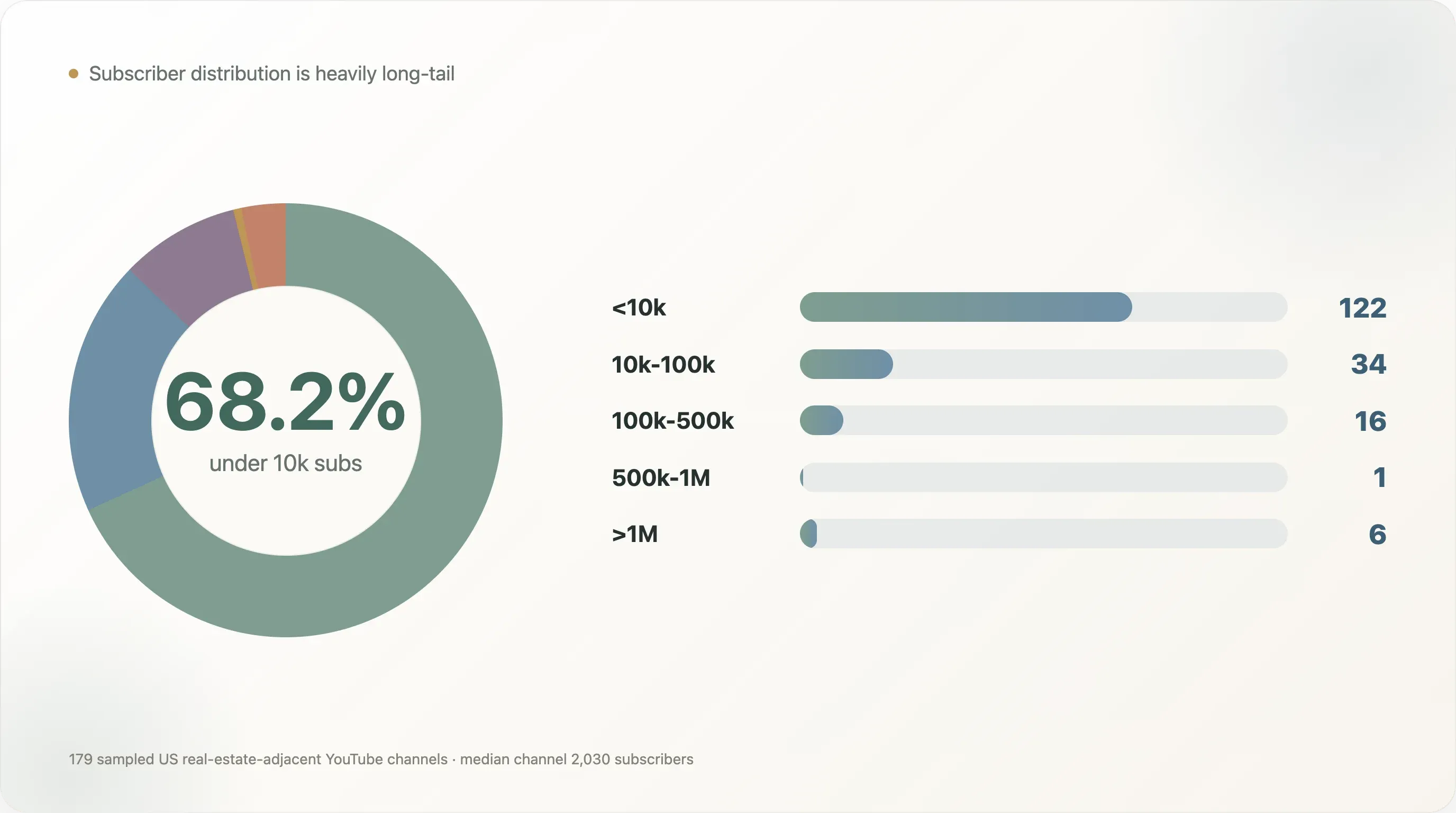 youtube-subscriber-distribution.webp