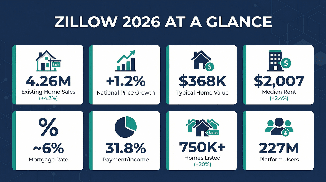 zillow-2026-housing-market-stats.png