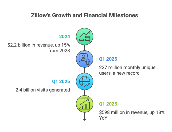 zillow-growth-financial-milestones-2024-2025..png