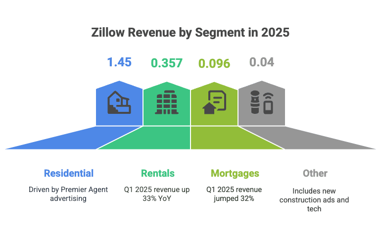 zillow-revenue-by-segment-2025-chart.png