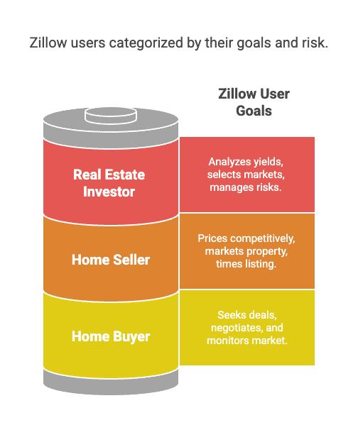 zillow-user-goals-and-risk-categories-chart.png