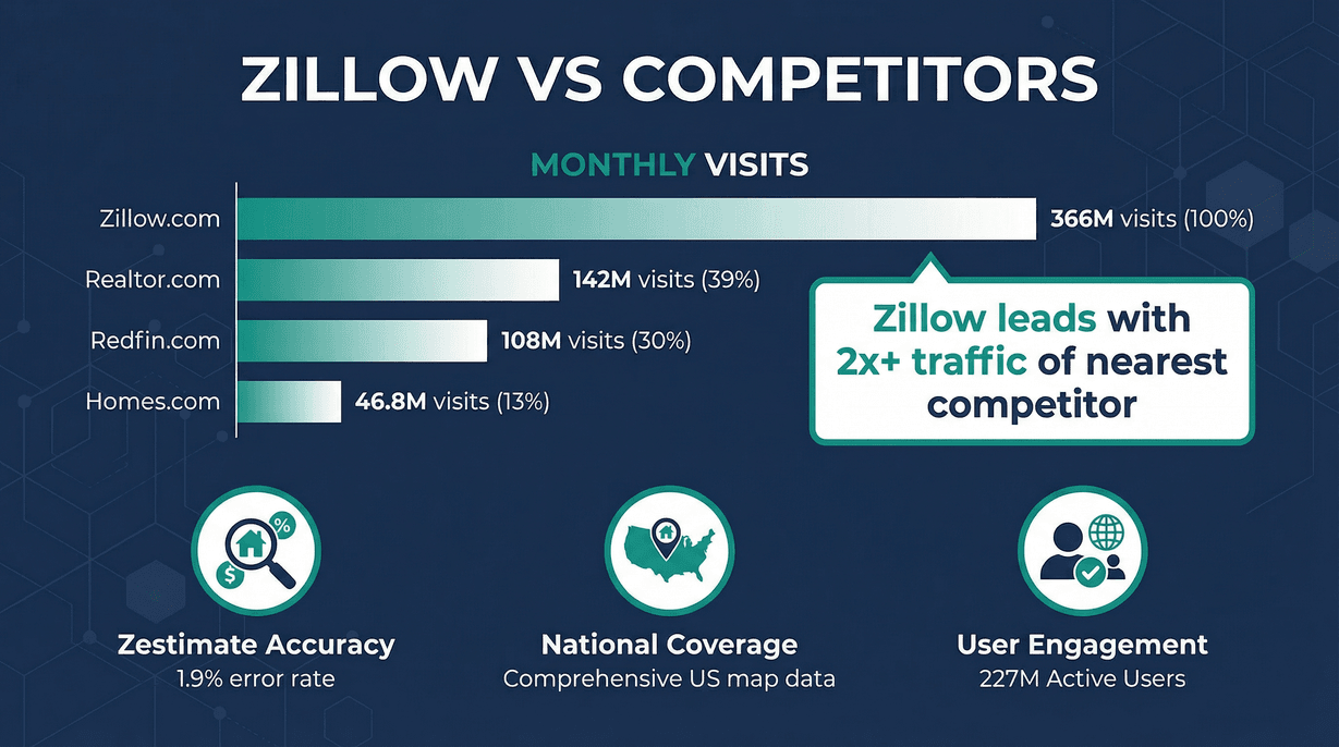zillow-traffic-vs-competitors.png