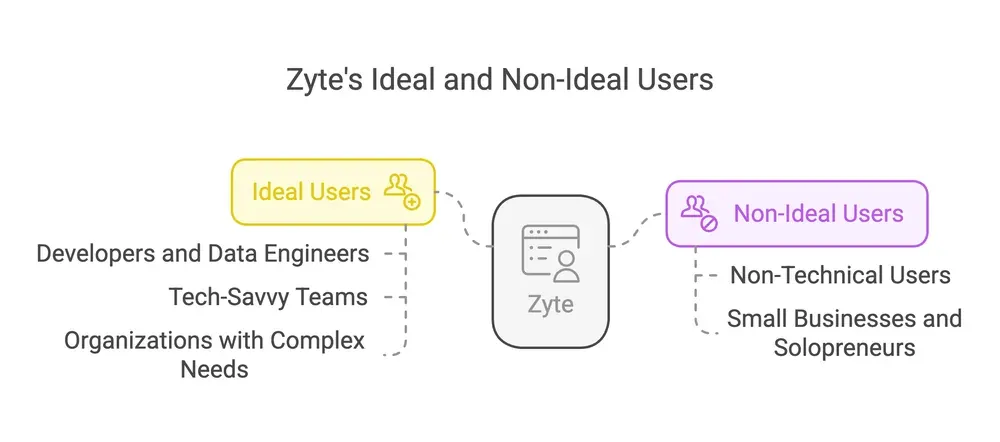 zyte-ideal-vs-nonideal-users-diagram.png